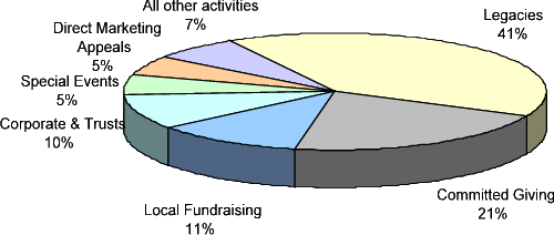 Main Sources of Voluntary Income