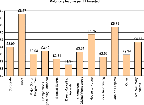 Voluntary Income per 1 Invested