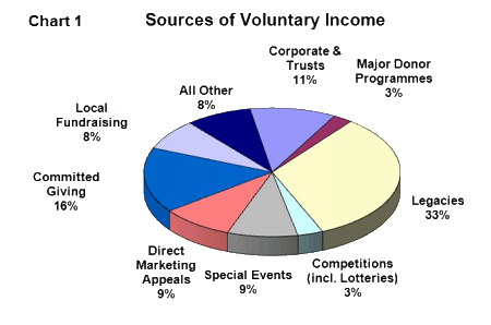 Main Sources of Voluntary Income