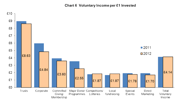 Voluntary Income per £1 invested