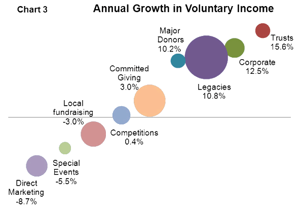 Annual Growth in Voluntary Income