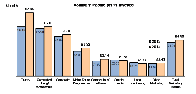 Voluntary Income per £1 invested