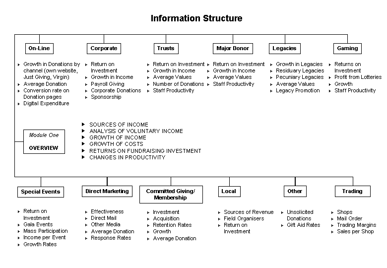 Overview of Information Structure