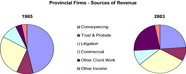 Provincial Firms - Sources of Revenue